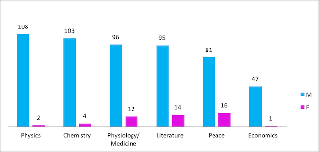 Fig.1 The Nobel Prize Gender Gap